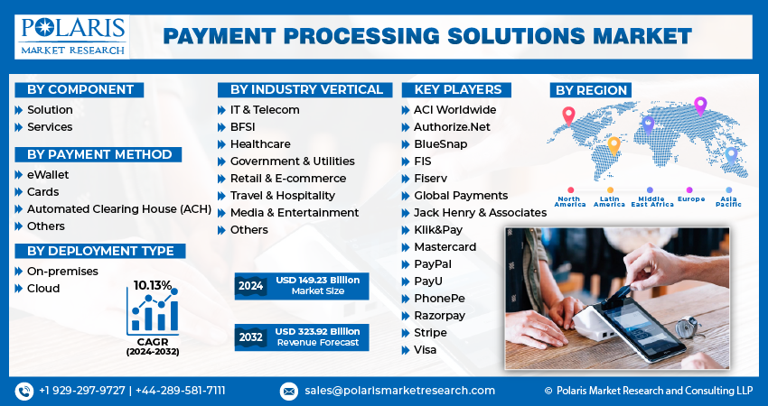 Payment Processing Solutions Market size